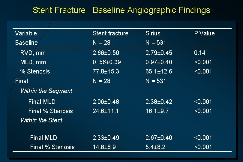 Stent Fracture: Baseline Angiographic Findings Variable Stent fracture Sirius Baseline N = 28 N