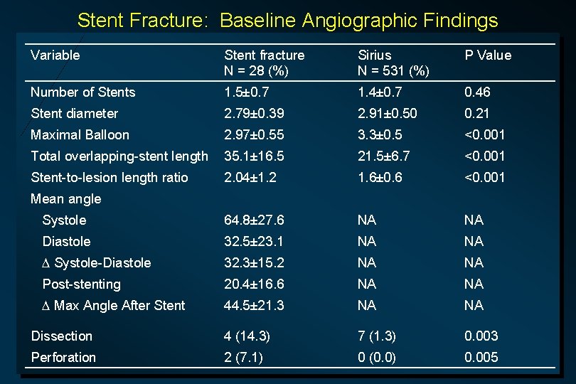 Stent Fracture: Baseline Angiographic Findings Variable Stent fracture N = 28 (%) Sirius N