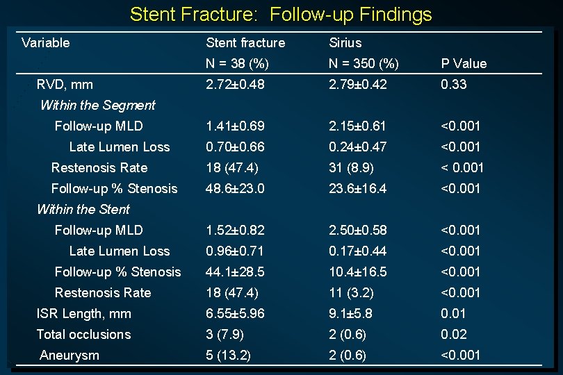 Stent Fracture: Follow-up Findings Variable Stent fracture Sirius N = 38 (%) N =