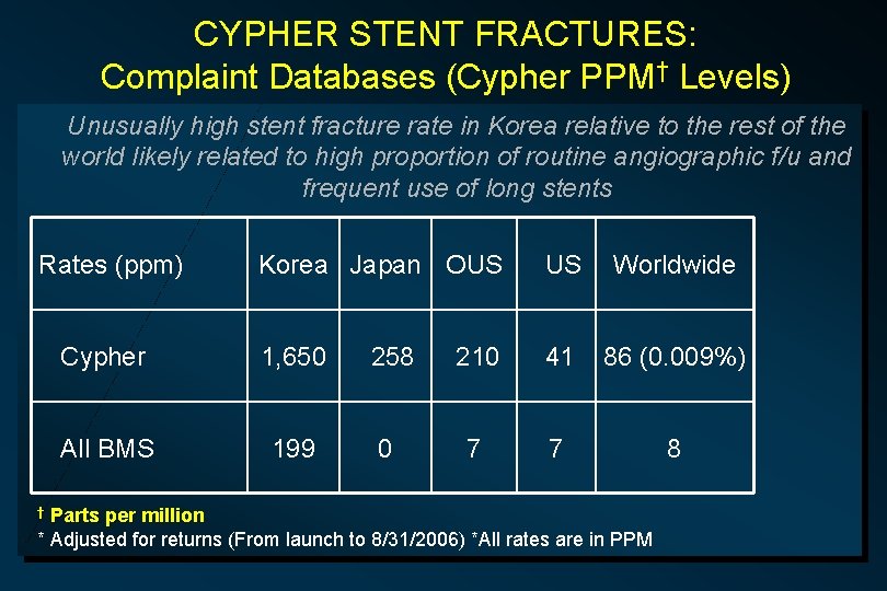 CYPHER STENT FRACTURES: Complaint Databases (Cypher PPM† Levels) Unusually high stent fracture rate in