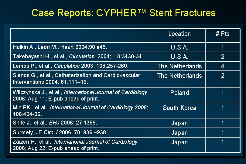 Case Reports: CYPHER™ Stent Fractures Location # Pts Halkin A. , Leon M. ,