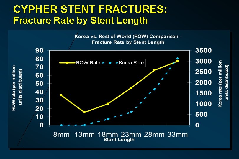 CYPHER STENT FRACTURES: Fracture Rate by Stent Length 