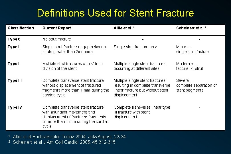 Definitions Used for Stent Fracture Classification Current Report Type 0 No strut fracture Type