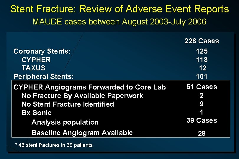 Stent Fracture: Review of Adverse Event Reports MAUDE cases between August 2003 -July 2006