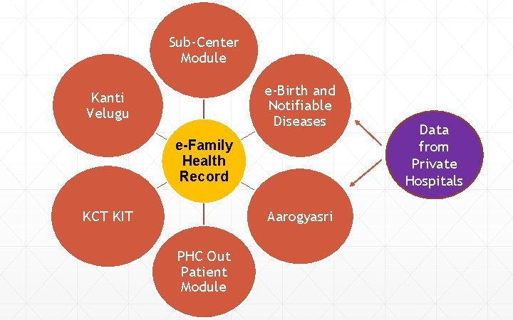Sub-Center Module e-Birth and Notifiable Diseases Kanti Velugu e-Family Health Record Aarogyasri KCT KIT Sub-Center Module e-Birth and Notifiable Diseases Kanti Velugu e-Family Health Record Aarogyasri KCT KIT