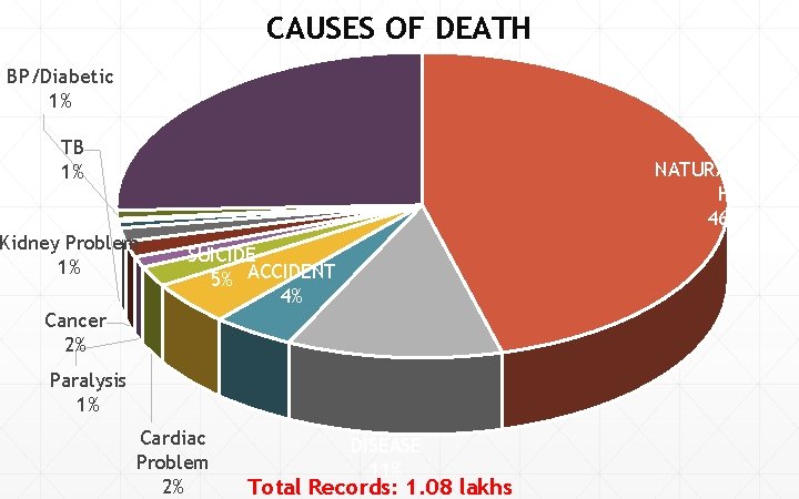 CAUSES OF DEATH Others 26% BP/Diabetic 1% TB 1% NATURAL_DEAT H 46% Kidney Problem CAUSES OF DEATH Others 26% BP/Diabetic 1% TB 1% NATURAL_DEAT H 46% Kidney Problem