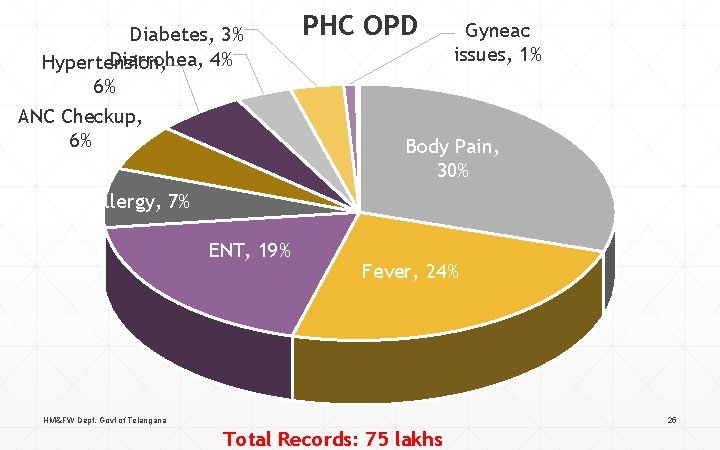 Diabetes, 3% Diarrohea, 4% Hypertension, 6% ANC Checkup, 6% PHC OPD Gyneac issues, 1% Diabetes, 3% Diarrohea, 4% Hypertension, 6% ANC Checkup, 6% PHC OPD Gyneac issues, 1%