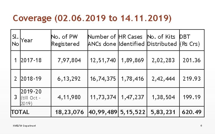 Coverage (02. 06. 2019 to 14. 11. 2019) Sl. Year No No. of PW Coverage (02. 06. 2019 to 14. 11. 2019) Sl. Year No No. of PW