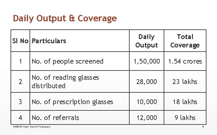 Daily Output & Coverage Sl No Particulars Daily Output Total Coverage 1, 50, 000 Daily Output & Coverage Sl No Particulars Daily Output Total Coverage 1, 50, 000