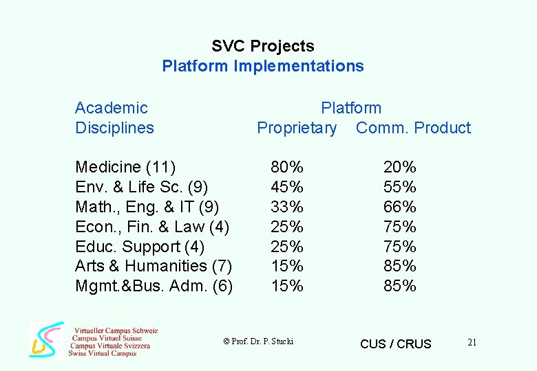 SVC Projects Platform Implementations Academic Disciplines Platform Proprietary Comm. Product Medicine (11) Env. &