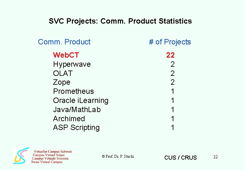 SVC Projects: Comm. Product Statistics Comm. Product # of Projects Web. CT Hyperwave OLAT