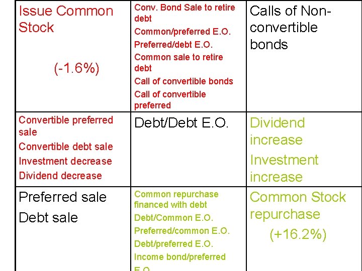 Conv. Bond Sale to retire debt Common/preferred E. O. Preferred/debt E. O. Common sale