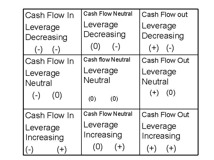 Cash Flow In Leverage Decreasing (-) Cash Flow In Leverage Neutral (-) (0) Cash