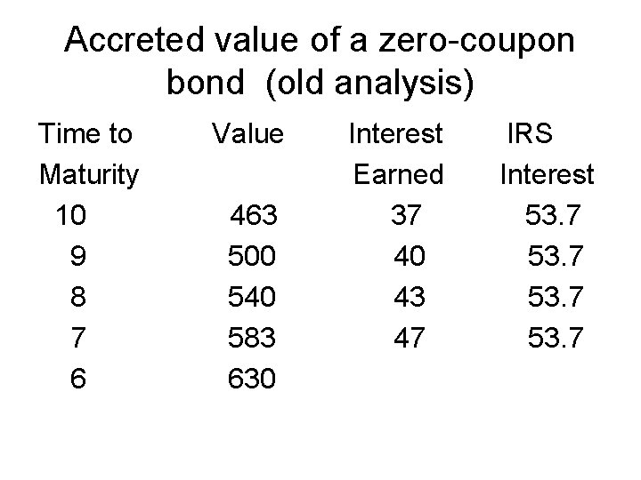 Accreted value of a zero-coupon bond (old analysis) Time to Maturity 10 9 8