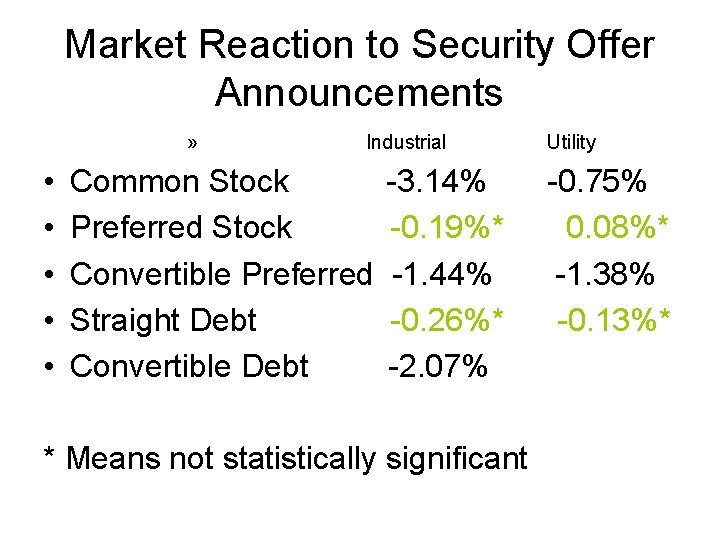 Market Reaction to Security Offer Announcements » • • • Industrial Common Stock Preferred