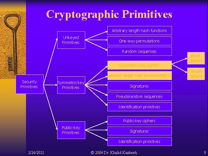 Cryptographic Primitives Arbitrary length hash functions Unkeyed Primitives One-way permutations Random sequences Symmetric-key ciphers Cryptographic Primitives Arbitrary length hash functions Unkeyed Primitives One-way permutations Random sequences Symmetric-key ciphers