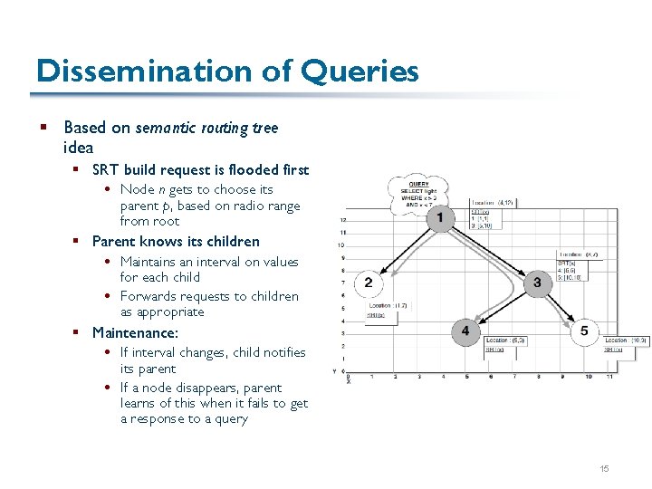 Dissemination of Queries § Based on semantic routing tree idea § SRT build request