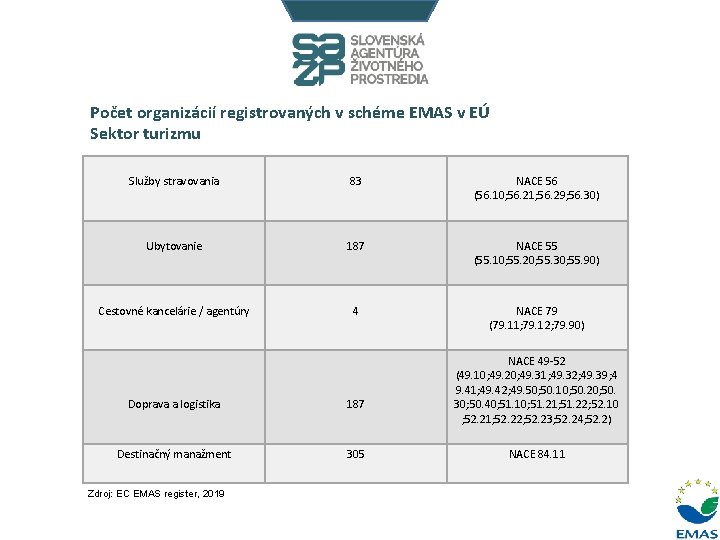 Počet organizácií registrovaných v schéme EMAS v EÚ Sektor turizmu Služby stravovania 83 NACE