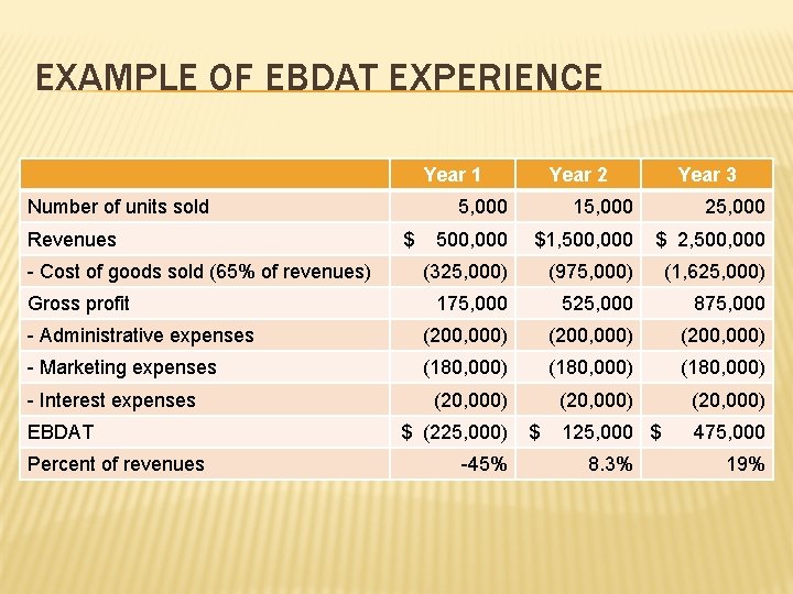 EXAMPLE OF EBDAT EXPERIENCE Year 1 Number of units sold Year 2 Year 3