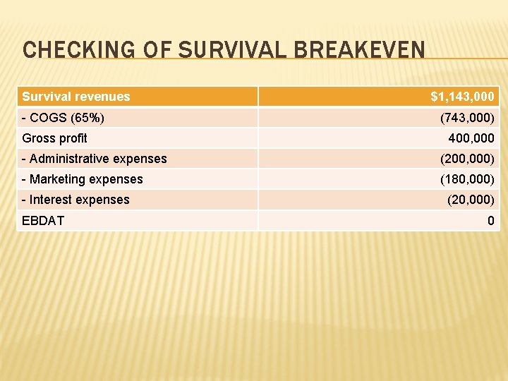 CHECKING OF SURVIVAL BREAKEVEN Survival revenues - COGS (65%) Gross profit $1, 143, 000