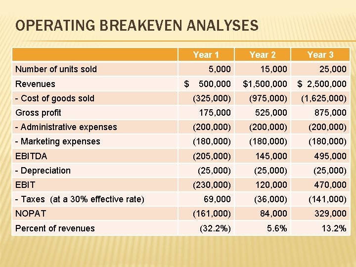 OPERATING BREAKEVEN ANALYSES Year 1 Number of units sold Year 2 Year 3 5,