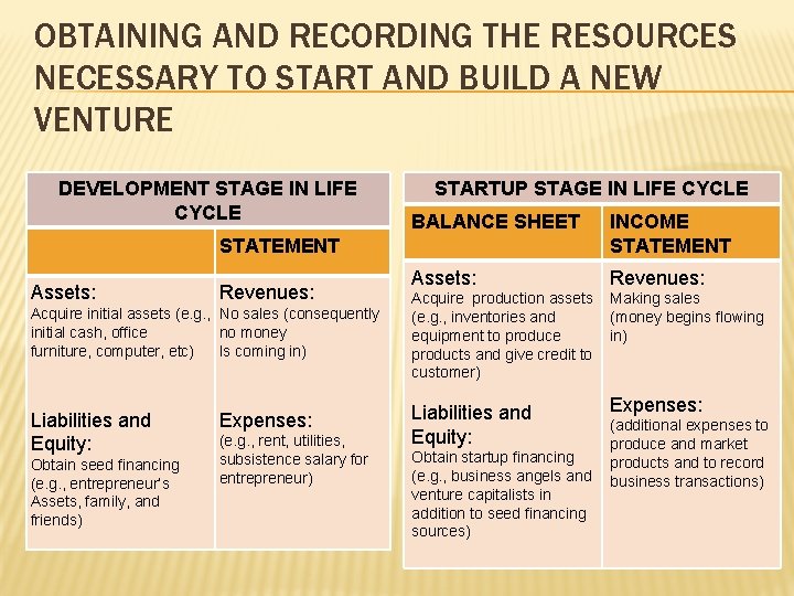 OBTAINING AND RECORDING THE RESOURCES NECESSARY TO START AND BUILD A NEW VENTURE DEVELOPMENT