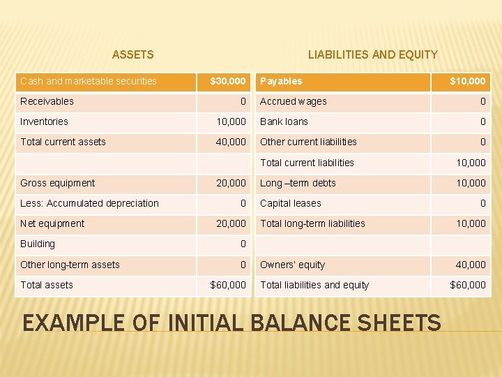 ASSETS Cash and marketable securities Receivables LIABILITIES AND EQUITY $30, 000 0 Payables $10,