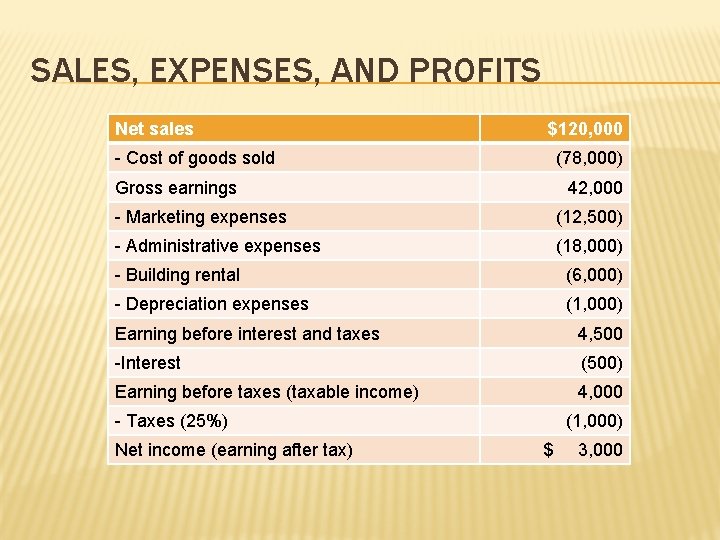 SALES, EXPENSES, AND PROFITS Net sales $120, 000 - Cost of goods sold (78,