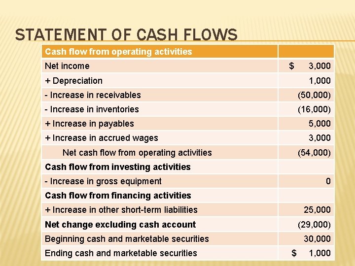 STATEMENT OF CASH FLOWS Cash flow from operating activities Net income $ + Depreciation