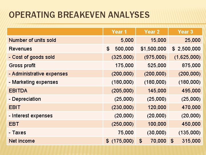 OPERATING BREAKEVEN ANALYSES Year 1 Number of units sold Year 2 Year 3 5,