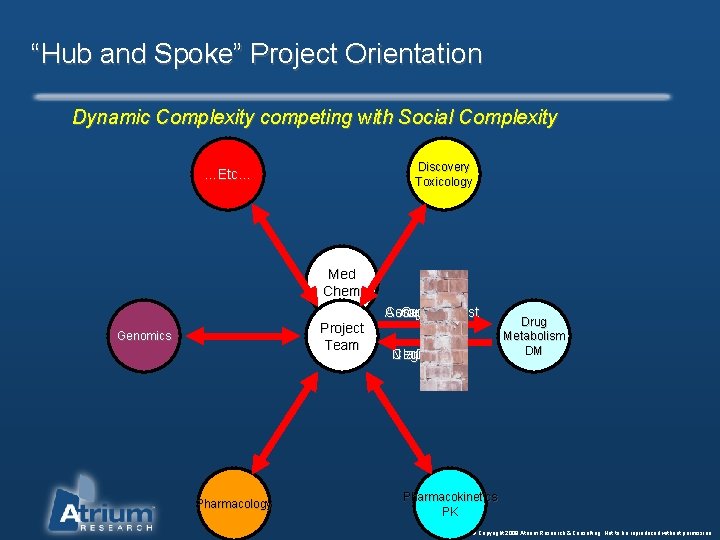 “Hub and Spoke” Project Orientation Dynamic Complexity competing with Social Complexity Discovery Toxicology …Etc…
