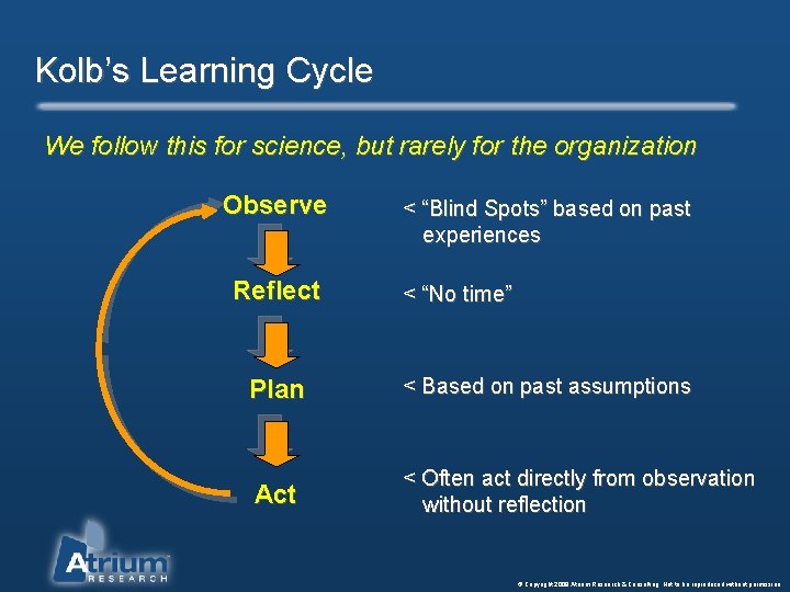 Kolb’s Learning Cycle We follow this for science, but rarely for the organization Observe
