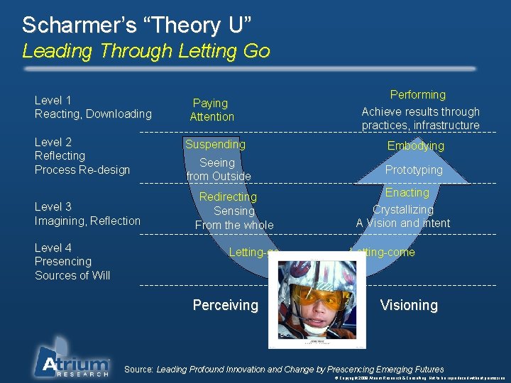 Scharmer’s “Theory U” Leading Through Letting Go Level 1 Reacting, Downloading Level 2 Reflecting