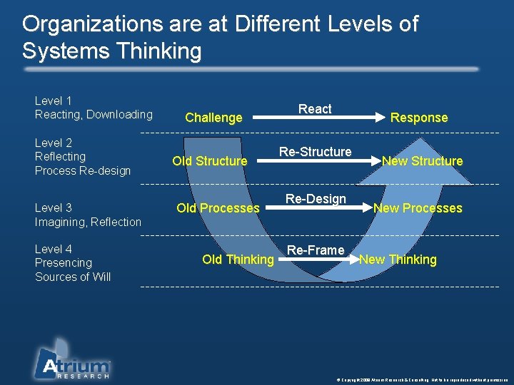 Organizations are at Different Levels of Systems Thinking Level 1 Reacting, Downloading Level 2