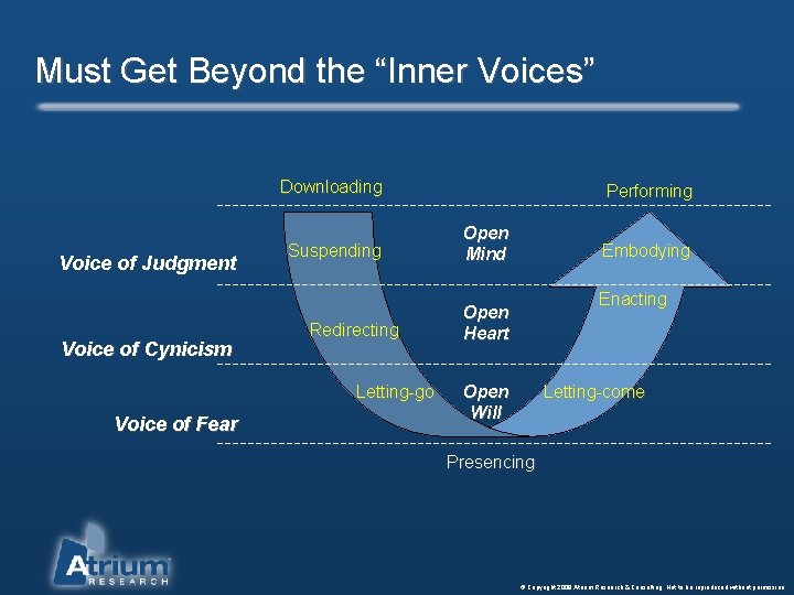 Must Get Beyond the “Inner Voices” Downloading Voice of Judgment Voice of Cynicism Suspending