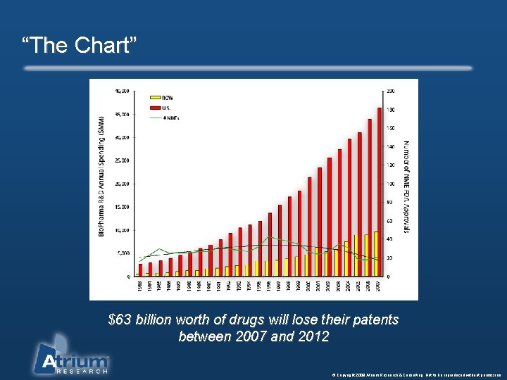 “The Chart” $63 billion worth of drugs will lose their patents between 2007 and