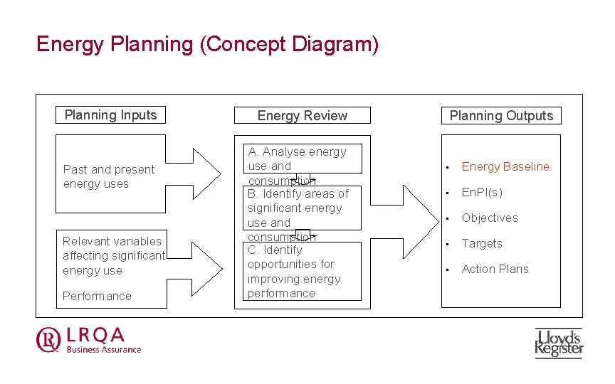 Energy Planning (Concept Diagram) Planning Inputs Past and present energy uses Relevant variables affecting