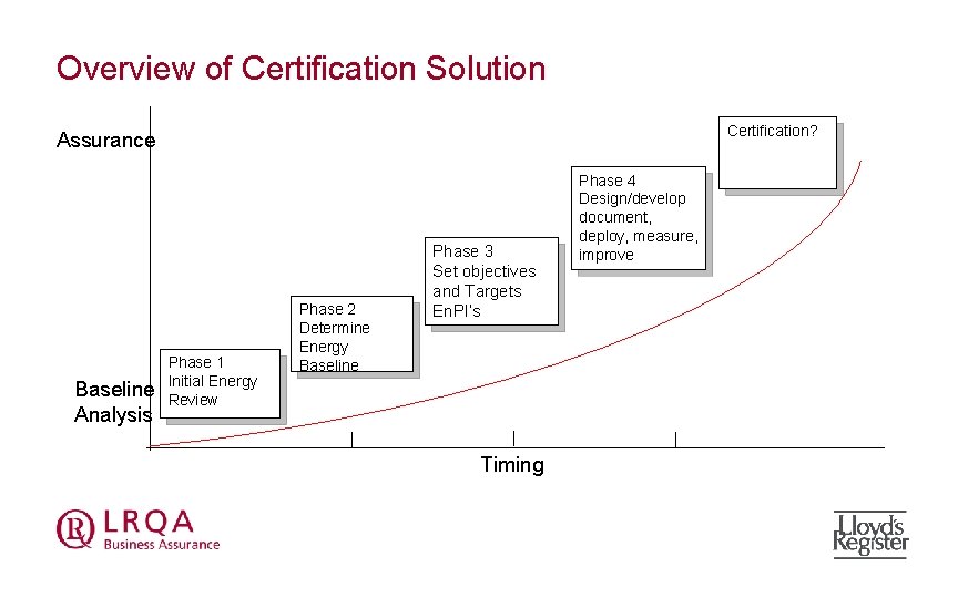 Overview of Certification Solution Certification? Assurance Baseline Analysis Phase 1 Initial Energy Review Phase