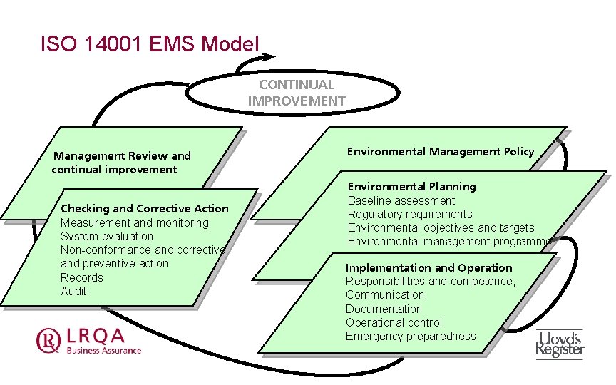 ISO 14001 EMS Model CONTINUAL IMPROVEMENT Management Review and continual improvement Checking and Corrective