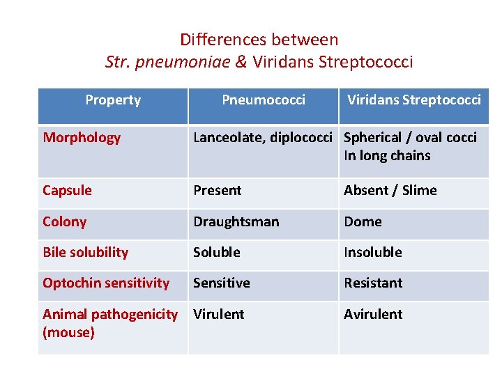 Differences between Str. pneumoniae & Viridans Streptococci Property Pneumococci Viridans Streptococci Morphology Lanceolate, diplococci