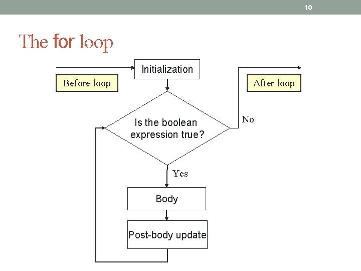 10 The for loop Initialization Before loop After loop Is the boolean expression true?