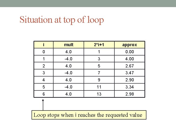 Situation at top of loop i mult 2*i+1 approx 0 4. 0 1 0.