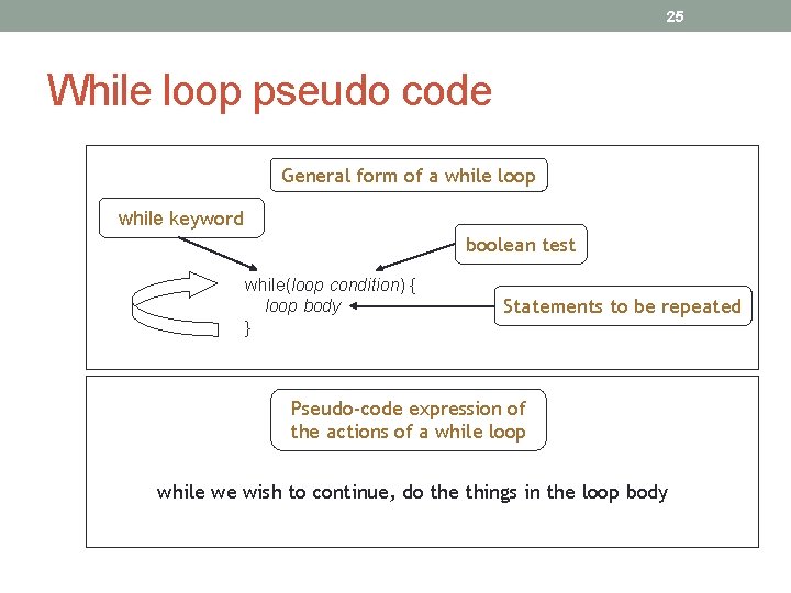 25 While loop pseudo code General form of a while loop while keyword boolean