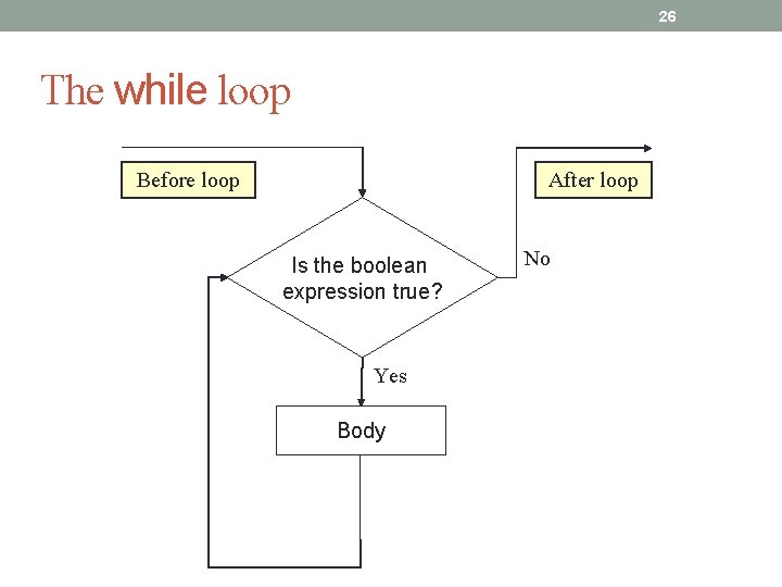 26 The while loop Before loop After loop Is the boolean expression true? Yes