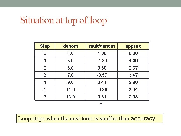 Situation at top of loop Step denom mult/denom approx 0 1. 0 4. 00