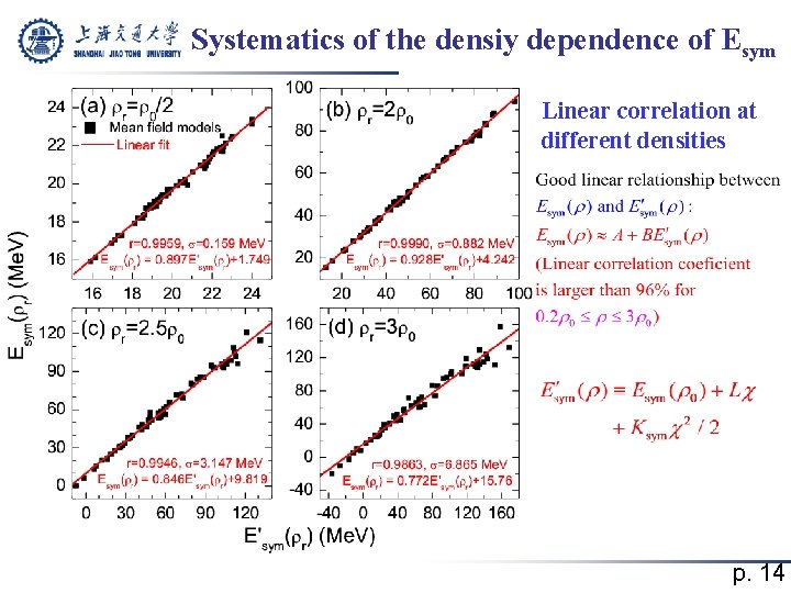 Systematics of the densiy dependence of Esym Linear correlation at different densities p. 14