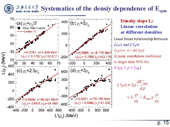 Systematics of the densiy dependence of Esym Density slope L: Linear correlation at different