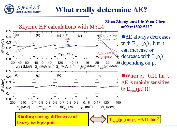 What really determine ΔE? Skyrme HF calculations with Zhen Zhang and Lie-Wen Chen ,