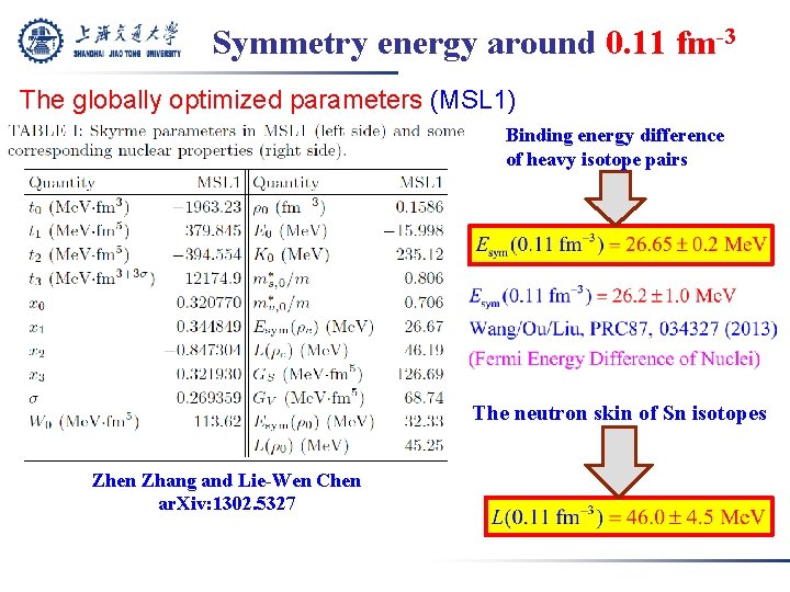 Symmetry energy around 0. 11 fm-3 The globally optimized parameters (MSL 1) Binding energy