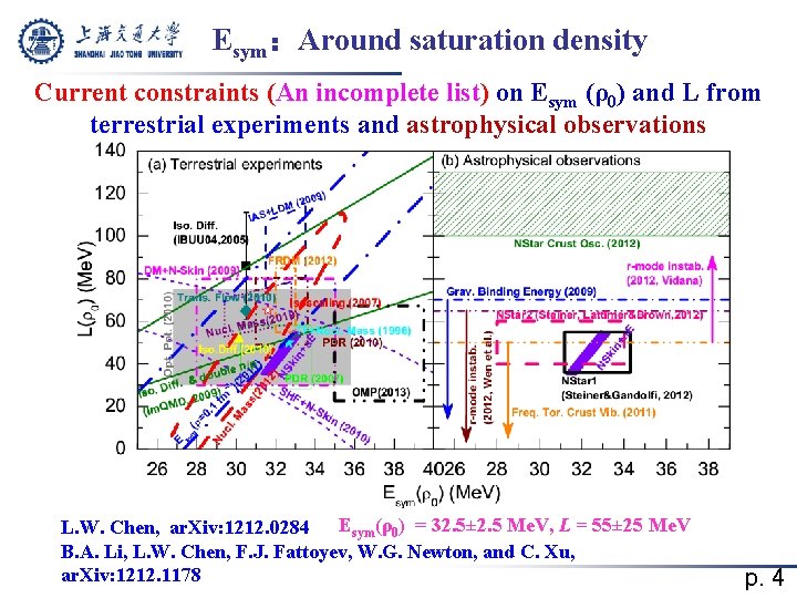 Esym：Around saturation density Current constraints (An incomplete list) on Esym (ρ0) and L from